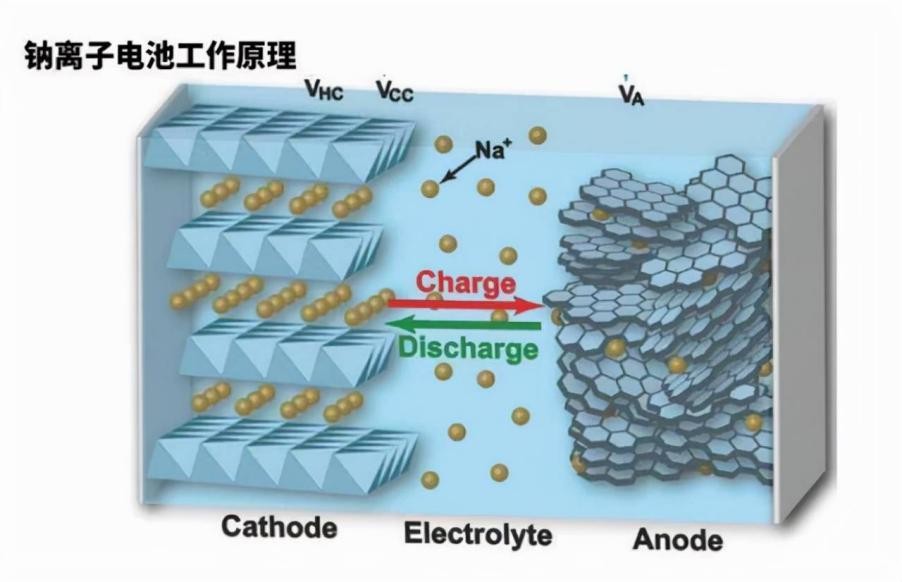 钠离子電(diàn)池翻红：“锂焦虑”之下的望梅止渴