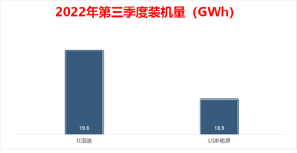 LG新(xīn)能(néng)源：只盯“宁王”，却遭比亚迪反杀？