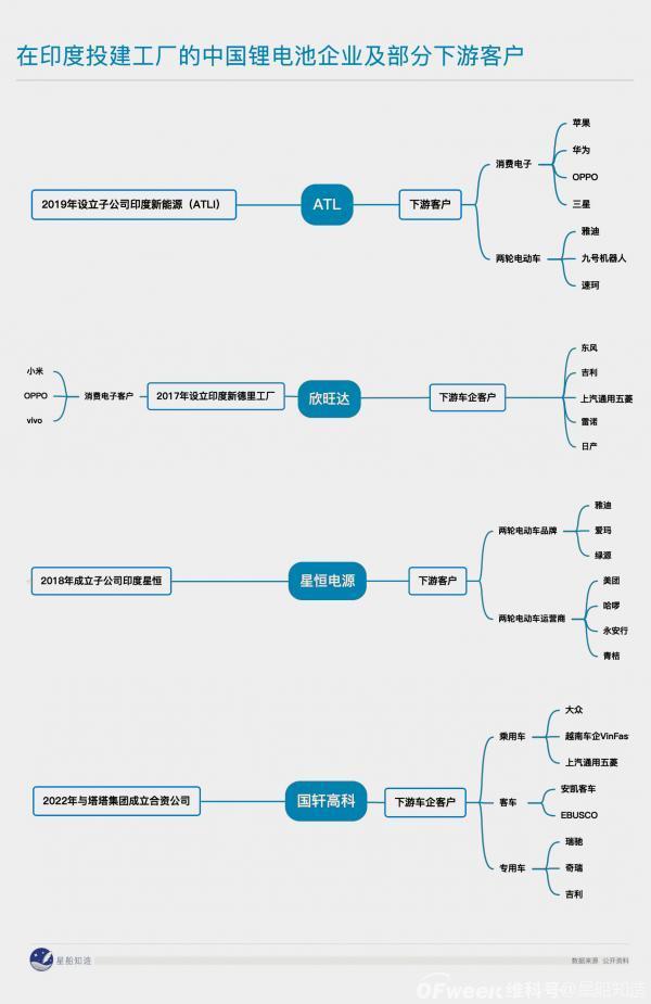 中國(guó)锂電(diàn)的印度跋涉：短期还得靠这两家公司