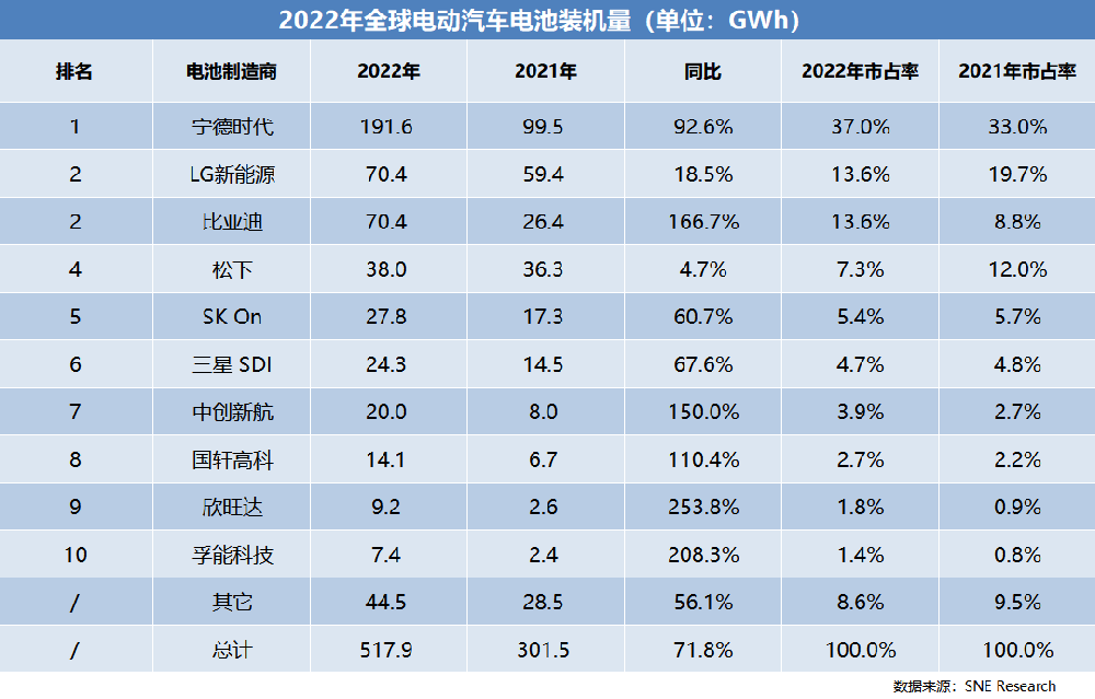 2022全球電(diàn)动車(chē)電(diàn)池装机量TOP10：宁德时代再夺冠，比亚迪第二？