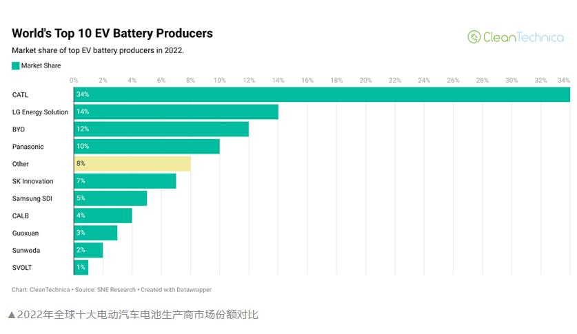 动力電(diàn)池市场洗牌：中國(guó)厂商(shāng)占56%+，宁德时代第1，比亚迪第3